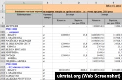 Імпорт антрациту до України в 2018 році. Державна служба статистики України