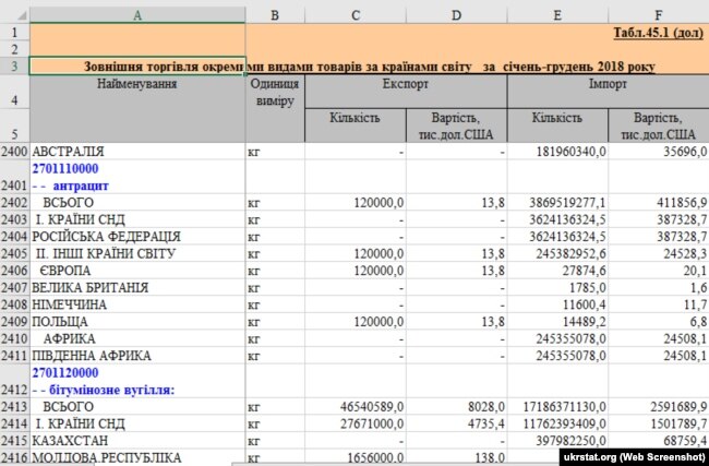 Импорт антрацита в Украину в 2018 году. Государственная служба статистики Украины