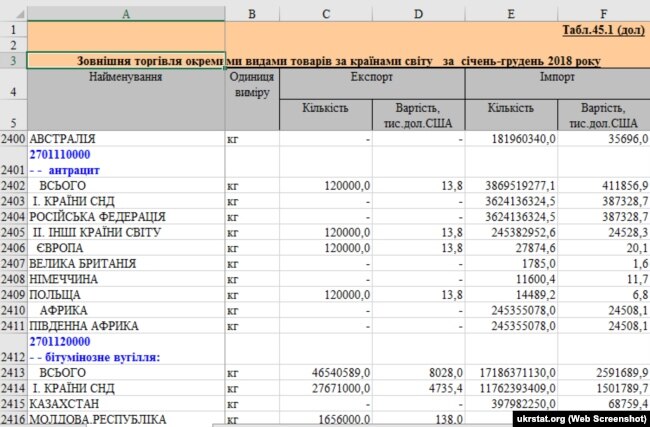 Импорт антрацита в Украину в 2018 году.  Государственная служба статистики Украины