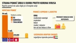 Infografika: Strana pomoć Srbiji u borbi protiv korona virusa, 27. mart 2020.