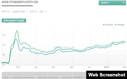 Коливання курсу долара до гривні з початку 2015 року