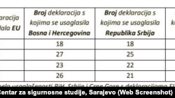 Tabela sa podacima o tome koliko su deklaracija BiH, Srbija i Crna Gora uskladile sa deklaracijama EU