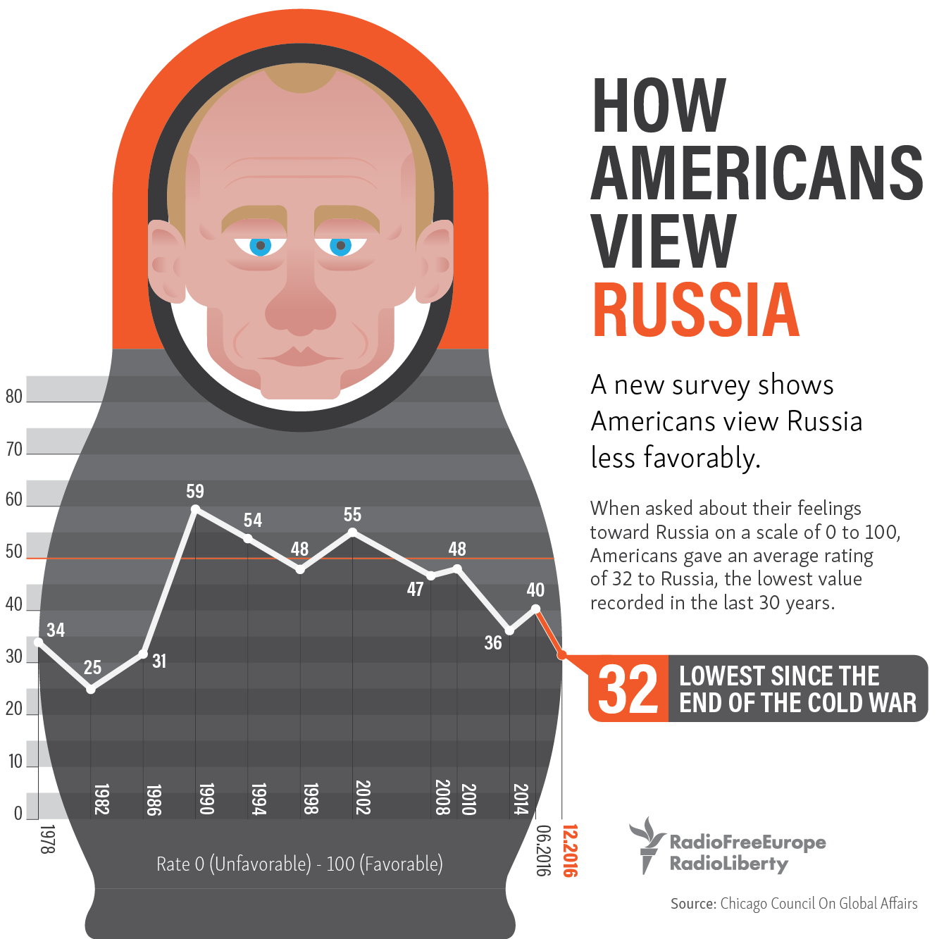 How Americans View Russia