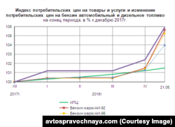 График роста цен на топливо на российских АЗС