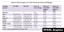 Table 4: Chinese Imports of Crude oil from the Persian Gulf-Region