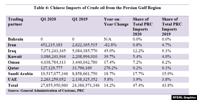 Table 4: Chinese Imports of Crude oil from the Persian Gulf-Region
