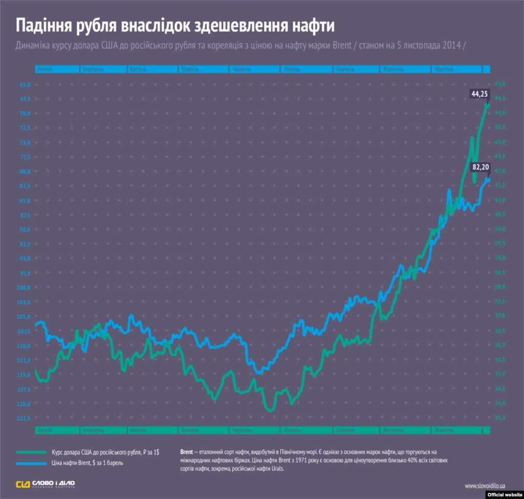 Інфографіка з сайту &laquo;Слово і Діло&raquo; 