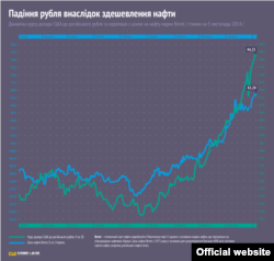 Падіння рубля внаслідок здешевлення нафти