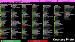 U.N. General Assembly vote tally on the human rights resolution.