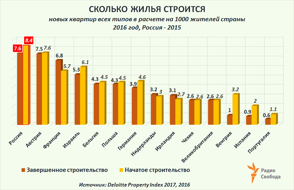 Russia-Factograph-Housing-Mortgage-Housing Development Intensity-Completed-Initiated-EU-Russia-2017