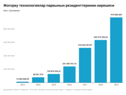 Доходы ПВТ. Инфографика «Азаттыка».