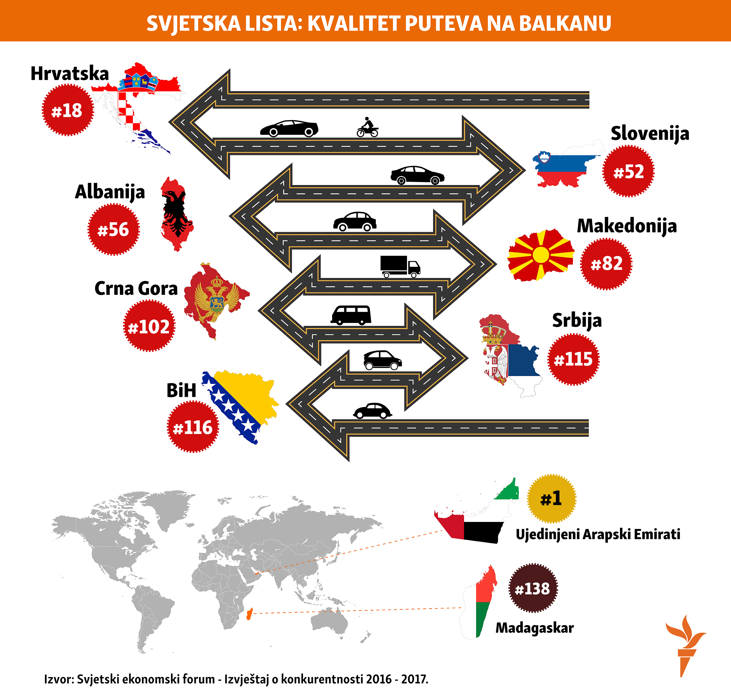 kvalitet putne infrastructure na Balkanu, svjetska lista