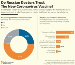INFOGRAPHIC: Do Russian Doctors Trust The New Coronavirus Vaccine