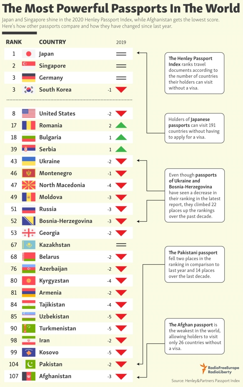 Chart: The World's Most (and Least) Powerful Passports