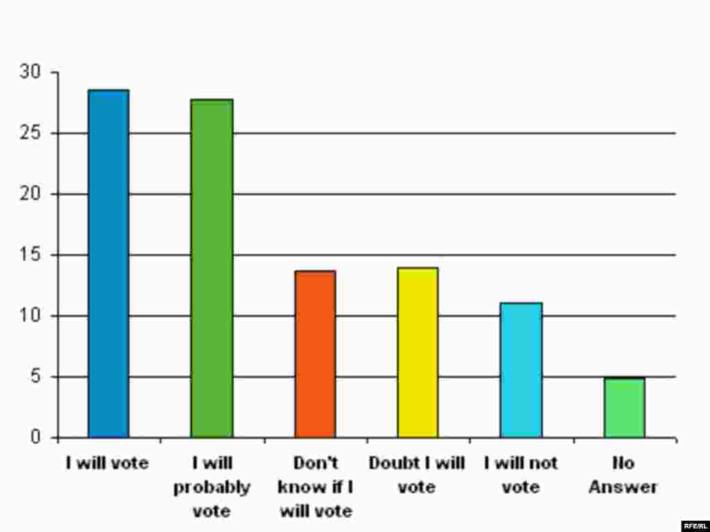 RFE/RL -- Russian elections poll graphic, English - What best describes your intention to vote in the upcoming Duma elections?
