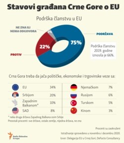 Infographic: Attitudes of Montenegrin citizens towards EU Membership