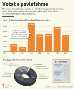 Kosovo: Infographic: Irregular ballot papers