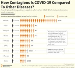 INFOGRAPHIC: How Contagious Is COVID-19 Compared To Other Diseases?
