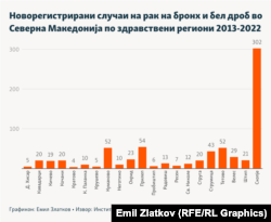 Инфографика - Новорегистрирани случаи на рак на бронх и бел дроб во Северна Македонија по здравствени региони 2013-2022