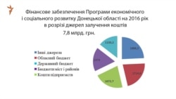 Майже 8 мільярдів гривень передбачили на соціально-економічний розвиток Донеччини