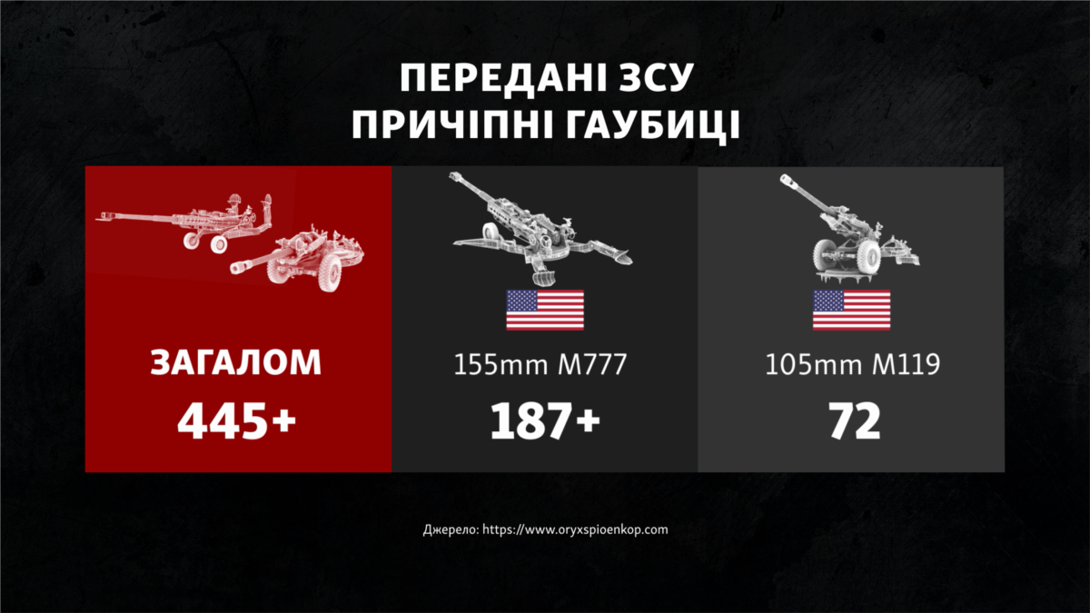 США надали Україні значну кількість артилерійських гармат