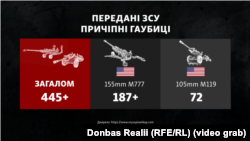 США надали Україні значну кількість артилерійських гармат