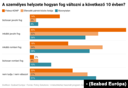 A személyes helyzete hogyan fog változni a következő 10 évben?