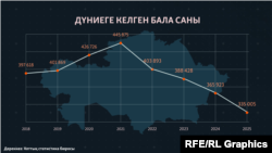 Қазақстанда дүниеге келген бала саны. 2018-2025 жылдар аралығы.