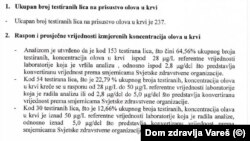 Rezultati testiranja na prisustvo olova u krvi kod 237 stanovnika Vareša.