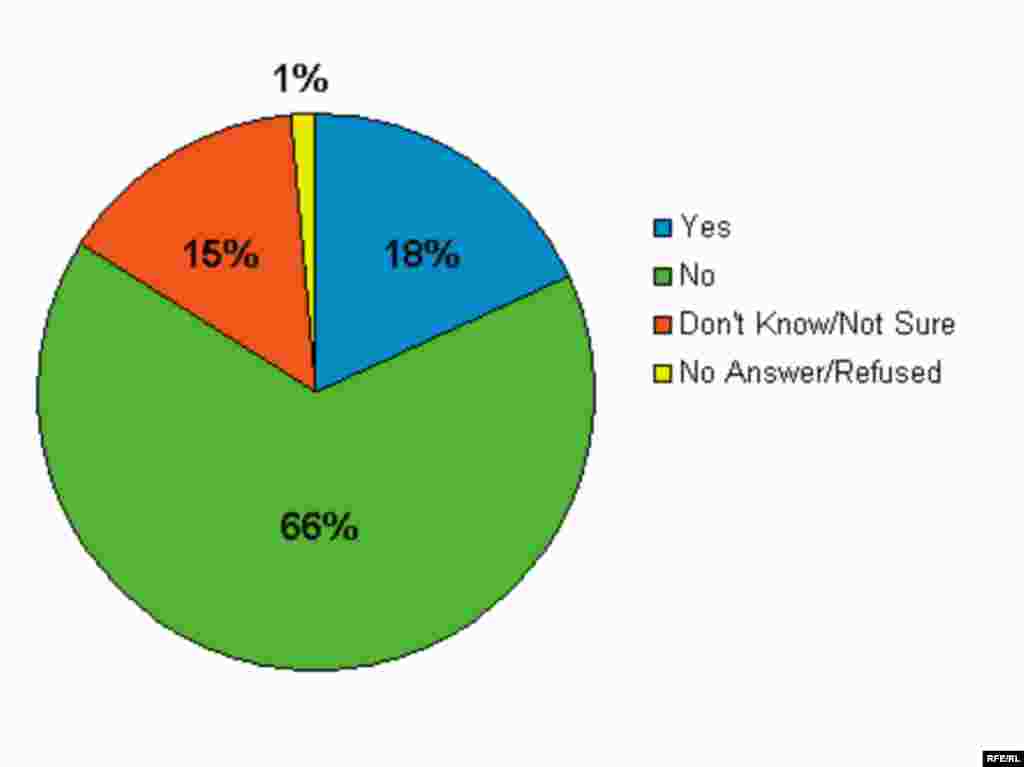 RFE/RL -- Russian elections poll graphic, English - Do you have confidence in the honesty of the elections in Russia?