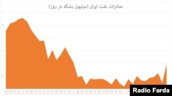 نمودار تخمین افت‌وخیز صادرات و درآمد ایران از محل فروش نفت/ براساس داده‌های کپلر