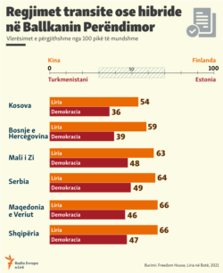 Kosovo: Infographics - Freedom House report 'Freedom in the World 2021' about Western Balkans