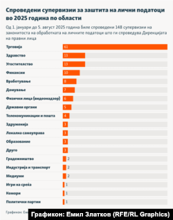 Инфографика - Спроведени супервизии за заштита на лични податоци во 2025 година по области