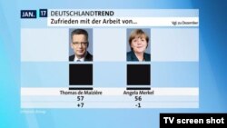 Angela Merkel e apreciată de 56 % din electorat