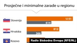 Infografika: 'Minimalci' i najviše plate u regionu