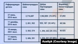 Соңку төрт референдумдагы шайлоочулардын жана жараксыз бюллетендердин саны.