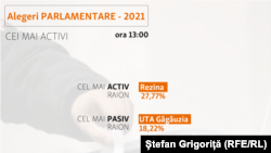 Alegerile parlamentare: Cum decurge votul în Transnistria?