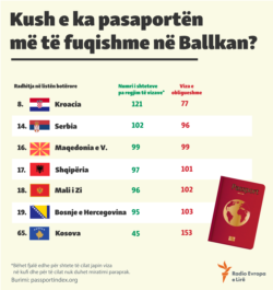 Info graphics: Passports power rank (Albanian site)