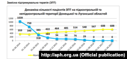 Із оперативних даних МБФ «Альянс громадського здоров’я» щодо ситуації з програмами профілактики та лікування ВІЛ/ТБ/ВГС/ЗПТ у Донецькій і Луганській областях (станом на 29.05.2017)