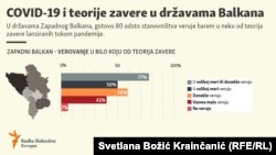 COVID-19 conspiracy theories in the countries of the Western Balkans