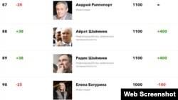 Forbes исемлегендә Айрат Шәймиев һәм Радик Шәймиев