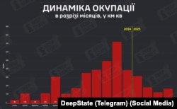 Динаміка російської окупації у 2024 та 2025 роках в розрізі місяців, у км кв.