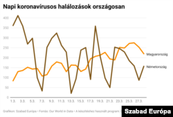 Márciusi napi halálozási járványadatok Németországban és Magyarországon.