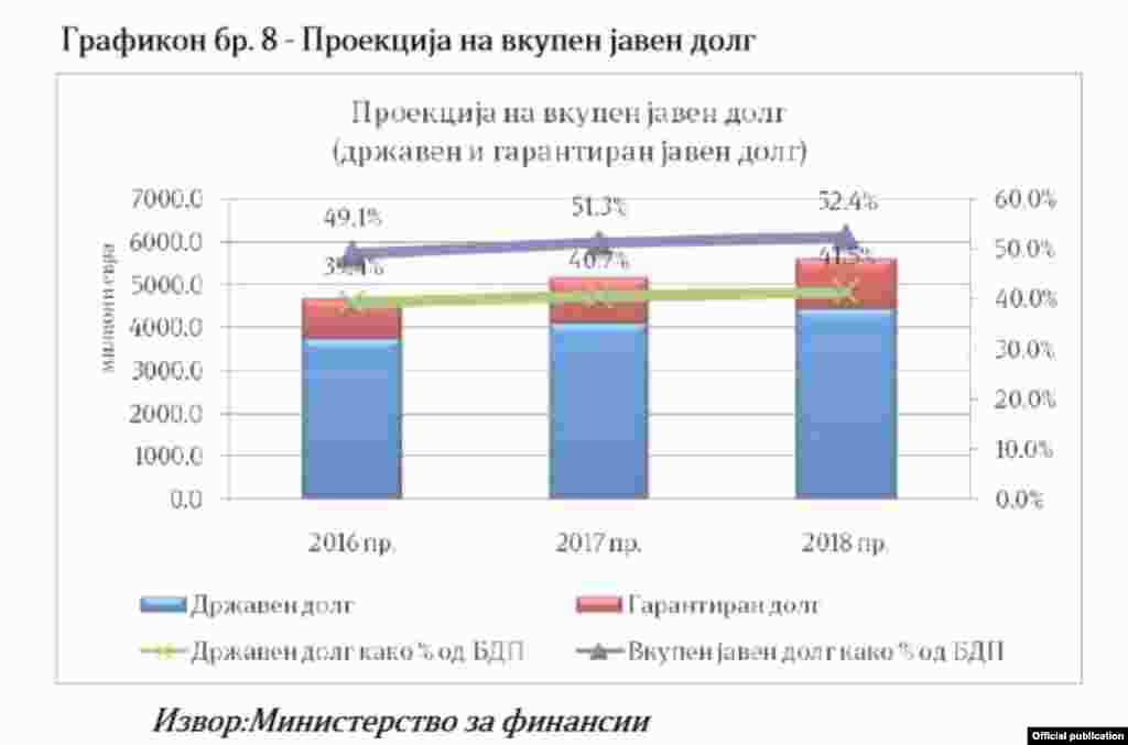 Проценка за јавниот долг во Фискалната стратегија 2016-2018