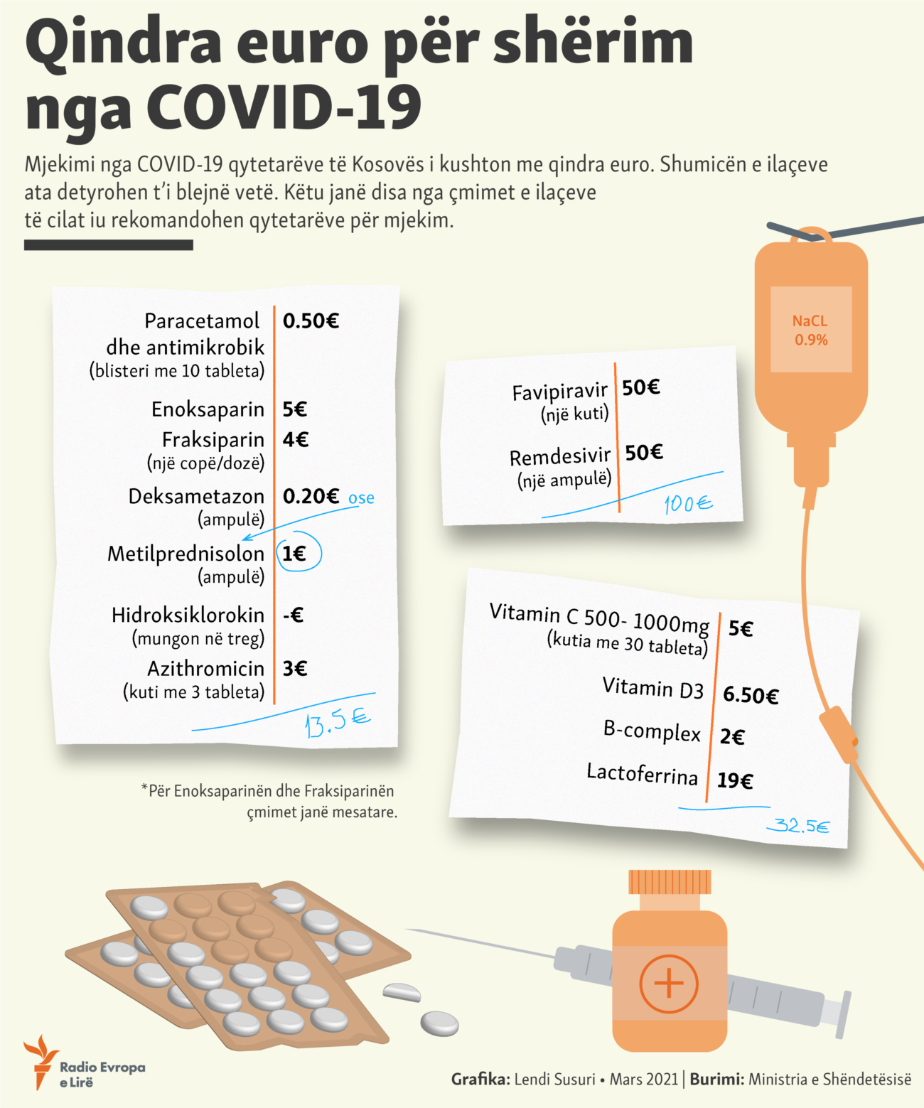 Kosovo: Infographics - How much it costs the treatment for COVID-19?