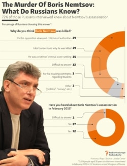 Infographic: The Murder Of Boris Nemtsov: What Do Russians Know?