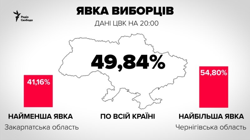 Украина: шайлоочулардын 49,84% добуш берди