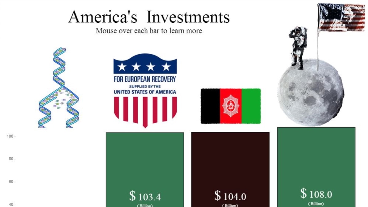 U.S. Investment In Afghanistan