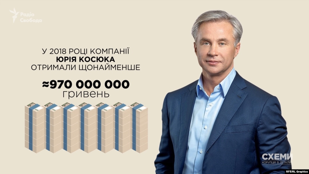 У 2018-му найбільшу допомогу від держави знову отримали фірми, пов’язані з мільярдером Косюком