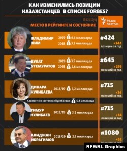 Kazah milliárdosok a Forbes listáján. Tokajev azt mondta, hogy be kell fizetniük az újonnan felállított szolidaritási alapba